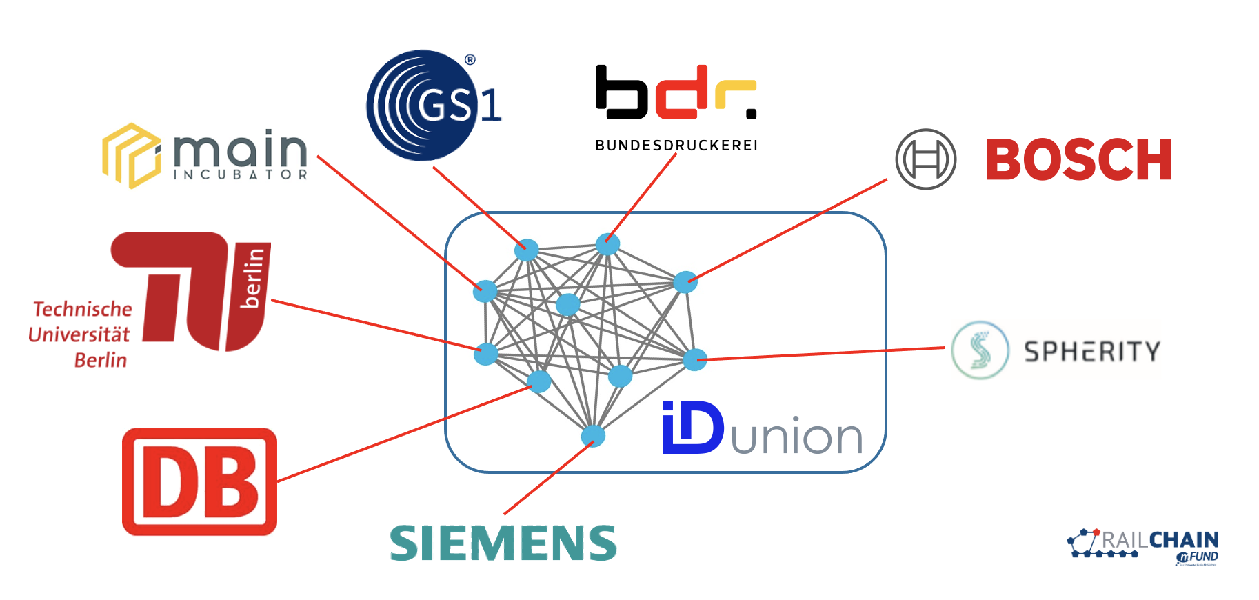 IDunion decentralized Identifier Network