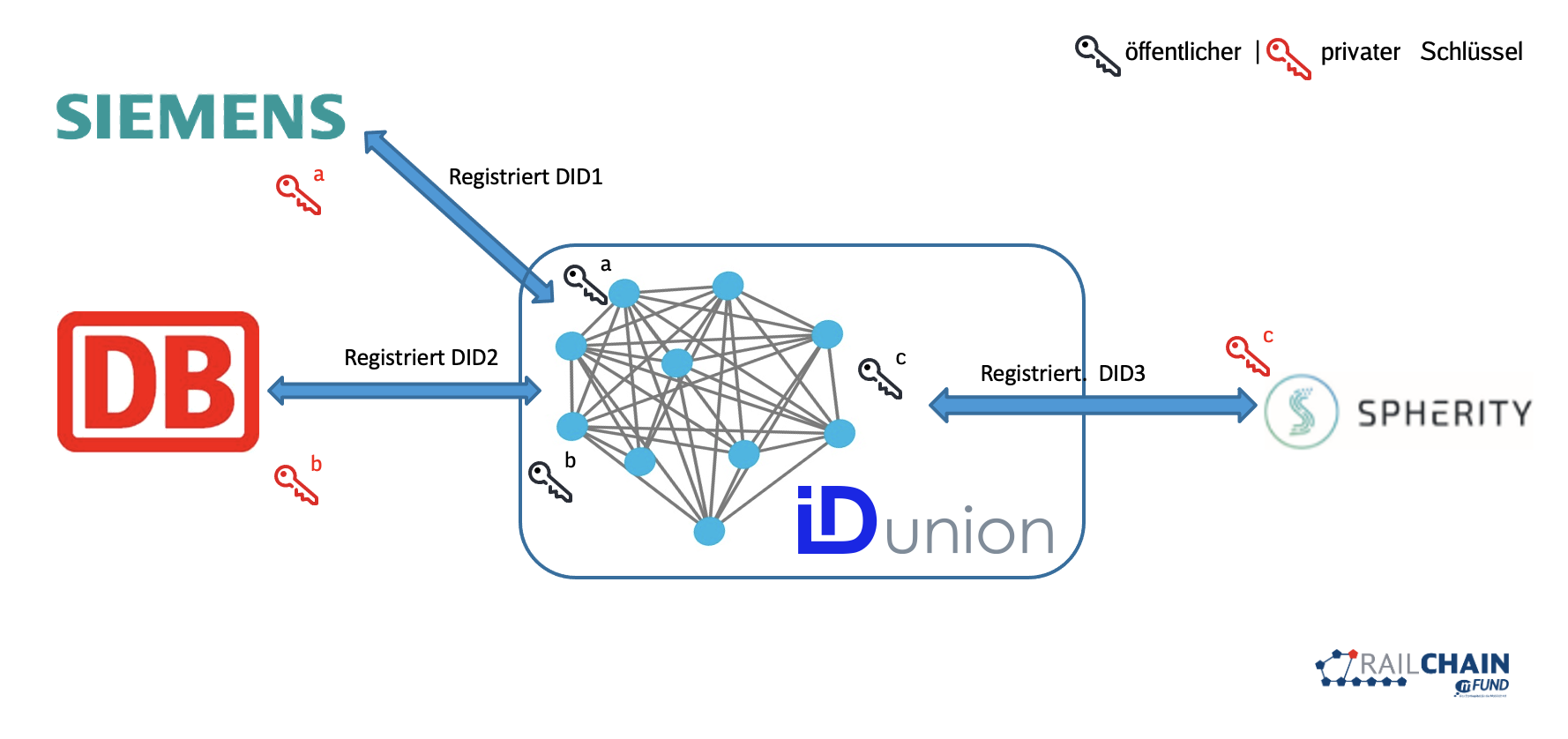Regsitrierungsvorgang an dem IDunion DID Netzwerk